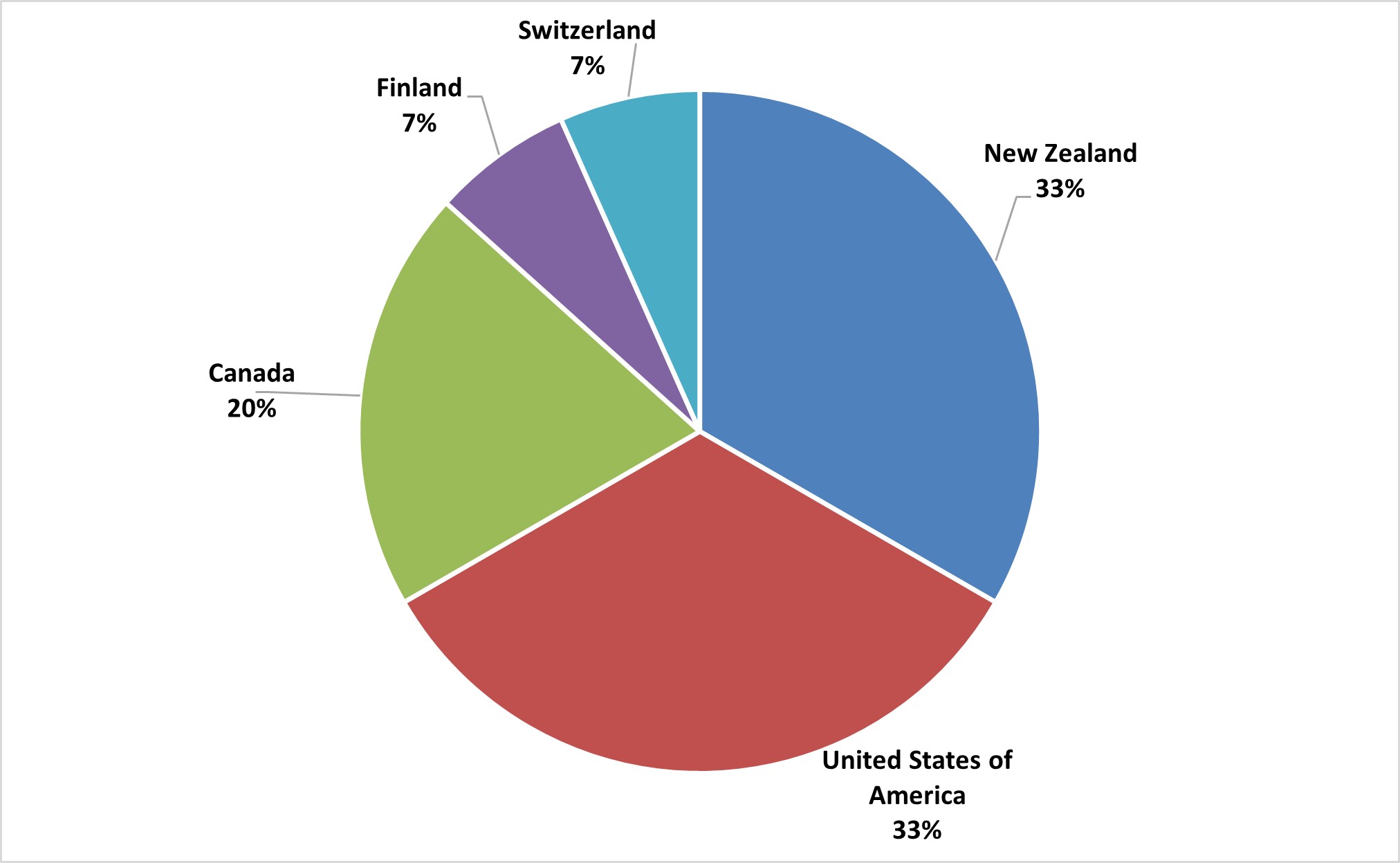 Pie Chart Graph