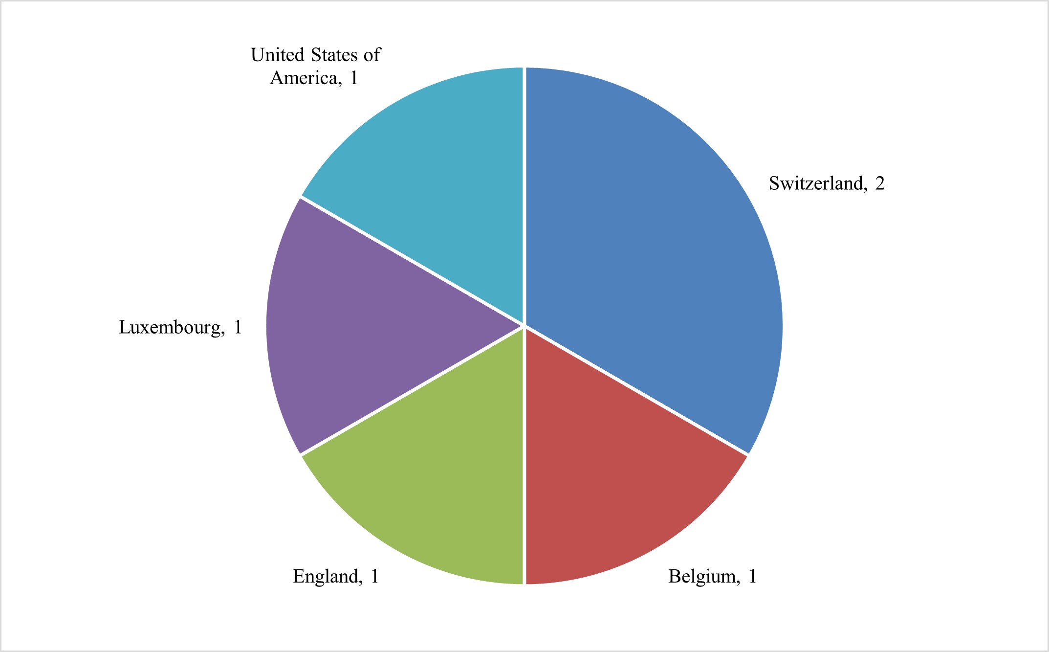 Pie chart