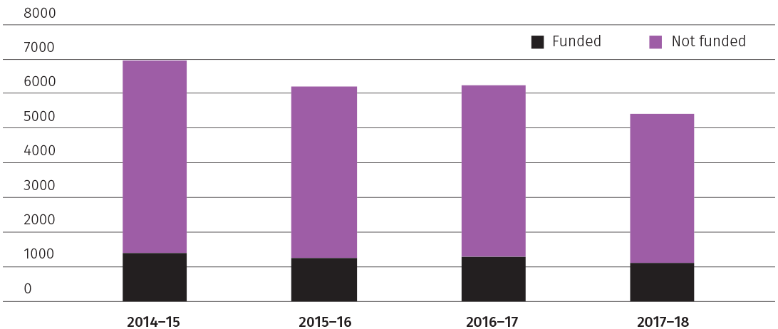 This figure shows the number of projects received and projects funded for the last four financial years.
2014–15: Received 6926 proposals, funded 1368 proposals
2015–16: Received 6186 proposals, funded 1227 proposals
2016–17: Received 6219 proposals, funded 1272 proposals
2017–18: Received 5381 proposals, funded 1111 proposals
