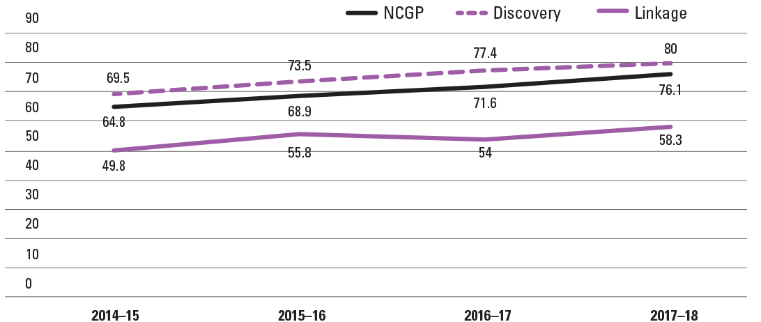 This figure shows the proportion of projects involving international collaboration, by program for the last four financial years.
2014–15: Discovery–69.5; NCGP–64.8; Linkage–49.8
2015–16: Discovery–73.5; NCGP–68.9; Linkage–55.8
2016–17: Discovery–77.4; NCGP–71.6; Linkage–54
2017–18: Discovery–80; NCGP–76.1; Linkage–58.3
