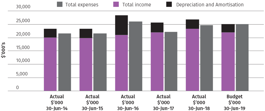 Figure 7 outlines the ARC’s departmental financial performance over the past five years and the budget for 2018–19. For each financial year, one bar indicates total income and depreciation and amortisation, and a second bar indicates total expenses. 