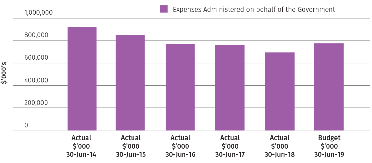 Figure 8 outlines the ARC’s administered financial performance over the past five years and the budget for 2018–19. One bar, identifying expenses administered on behalf of the government, is provided for each financial year. 
