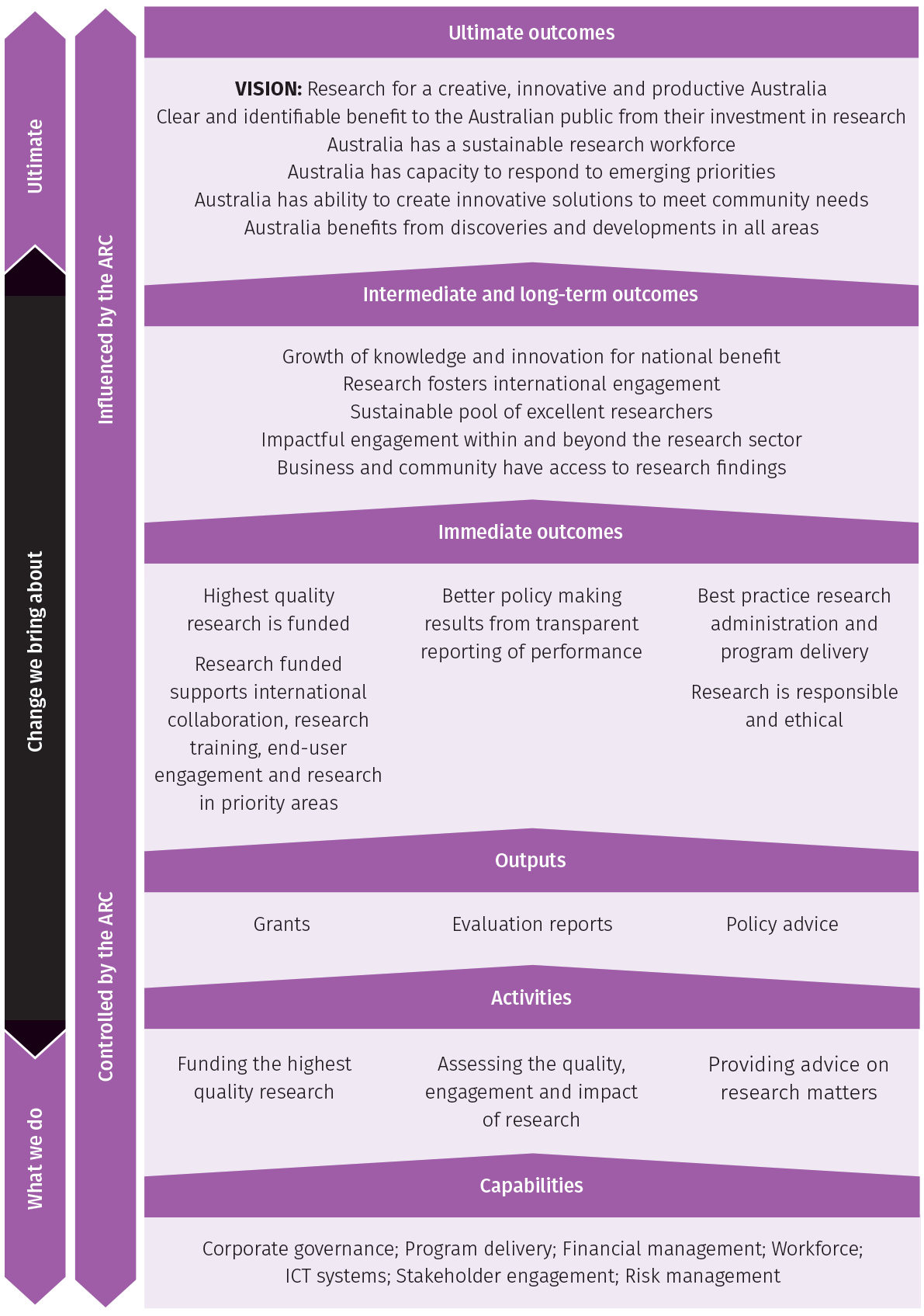 This figure shows what the ARC does, in terms of its capabilities, activities and outputs, which are controlled by the ARC. It also shows the change the ARC brings about via its immediate, intermediate and long-term outcomes, which are influenced by the ARC. 