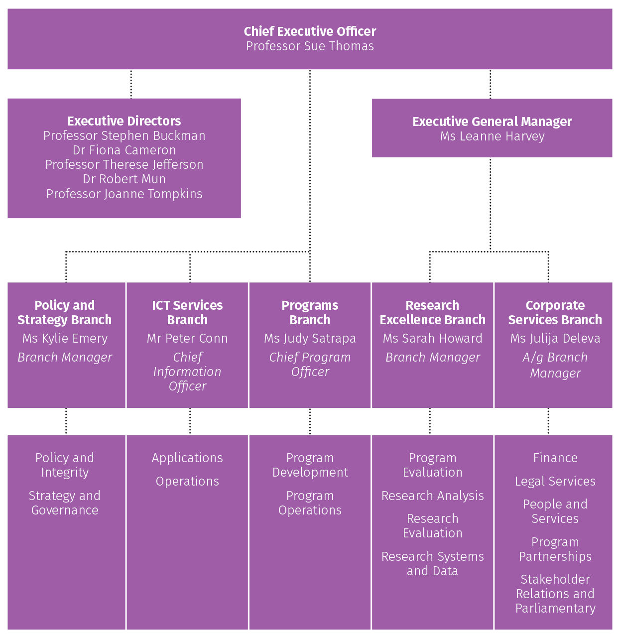 This figure shows the ARC’s organisational structure for the 2017–18 financial year.
First Tier: Chief Executive Officer, Professor Sue Thomas
Second Tier (left): Executive Directors, Professor Stephen Buckman, Dr Fiona Cameron, Professor Therese Jefferson, Dr Robert Mun, Professor Joanne Tompkins, with reporting line to CEO.
Second Tier (right): Executive General Manager, Ms Leanne Harvey, with reporting line to the CEO.
Third tier: Five branches including:
1.  Policy and Strategy Branch, headed by Ms Kylie Emery, comprising two sections, Policy and Integrity and Strategy and Governance, with reporting line to the CEO.
2.  ICT Services Branch, headed by Mr Peter Conn, Chief Information Officer, comprises two sections, Applications and Operations, with reporting line to the CEO.
3.  Programs Branch, headed by Ms Judy Satrapa, comprising two sections, Program Development and Program Operations, with reporting line to the CEO.
4.  Research Excellence Branch, headed by Ms Sarah Howard, Branch Manager, comprising four sections, Program Evaluation, Research Analysis, Research Evaluation and Research Systems and Data, with reporting line to the Executive General Manager.
5.  Corporate Services Branch, headed by Ms Julija Deleva, Acting Branch Manager, comprising five sections, Finance, Legal Services, People and Services, Program Partnerships and Stakeholder Relations and Parliamentary, with reporting line to the Executive General Manager.


