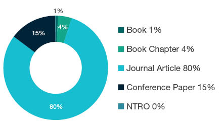 Donut chart showing reseach output types for 0102 Applied Mathematics­ - Book  1%, Book Chapter  4%, Journal Article  80%, Conference Paper  15%, NTRO  0%.