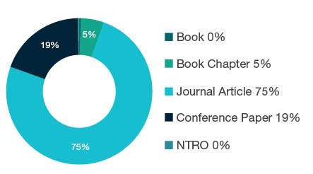 Donut chart showing research output types for 0199 Other Mathematical Sciences - Book  0%, Book Chapter  5%, Journal Article  75%, Conference Paper  19%, NTRO  0%.