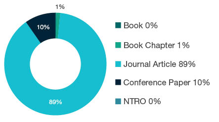 Donut chart showing research output types for 0206 Quantum Physics - Book  0%, Book Chapter  1%, Journal Article  89%, Conference Paper  10%, NTRO  0%.