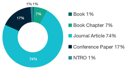 Donut chart showing research output types for 0406 Physical Geography and Environmental Geoscience - Book  1%, Book Chapter  7%, Journal Article  74%, Conference Paper  17%, NTRO  1%.