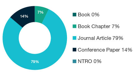 Donut chart showing research output types for 0503 Soil Sciences - Book  0%, Book Chapter  7%, Journal Article  79%, Conference Paper  14%, NTRO  0%.