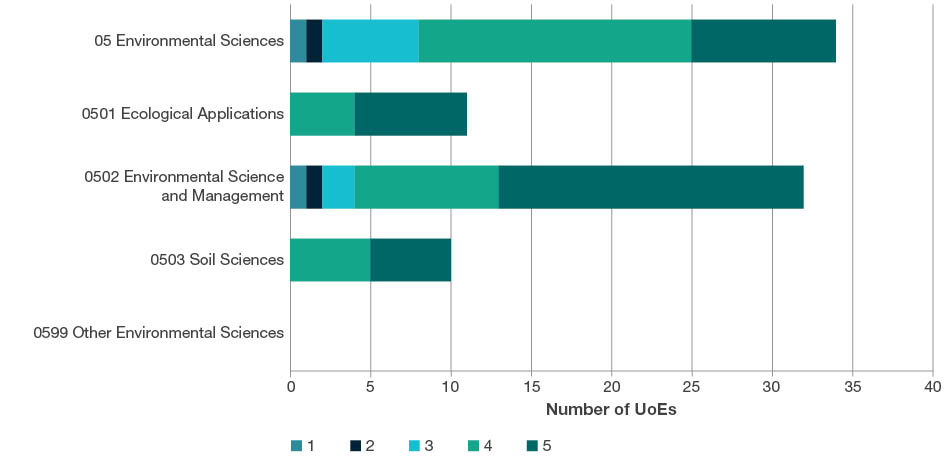 Stacked bar chart showing the total number of UoEs by rating scale score (i.e. ratings 1-5) for all four-digit Environmental Sciences codes. This chart includes data for two-digit and four-digit evaluations. Further details are located in each of the tables below the sub heading at the start of each four-digit code in this section. 