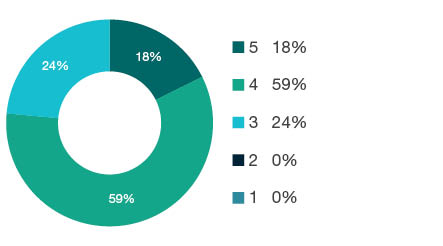 Donut chart showing field of research (FoR) rating distribution by percentages for  0603 Evolutionary Biology  - the raw counts for the distribution of the ratings for this FoR are shown in the overview table above. 