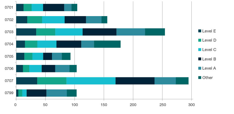 Stacked bar chart showing staffing profile by academic levels - Level E, Level D, Level C, Level B, Level A, and Other, for each four-digit code in Agricultural and Veterinary Sciences - 0701, 0702, 0703, 0704, 0705, 0707, 0707 and 0799. Full details are outlined in the following table.