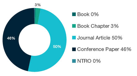 Donut chart showing reseach output types for 0905 Civil Engineering - Book  0%, Book Chapter  3%, Journal Article  50%, Conference Paper  46%, NTRO  0%.