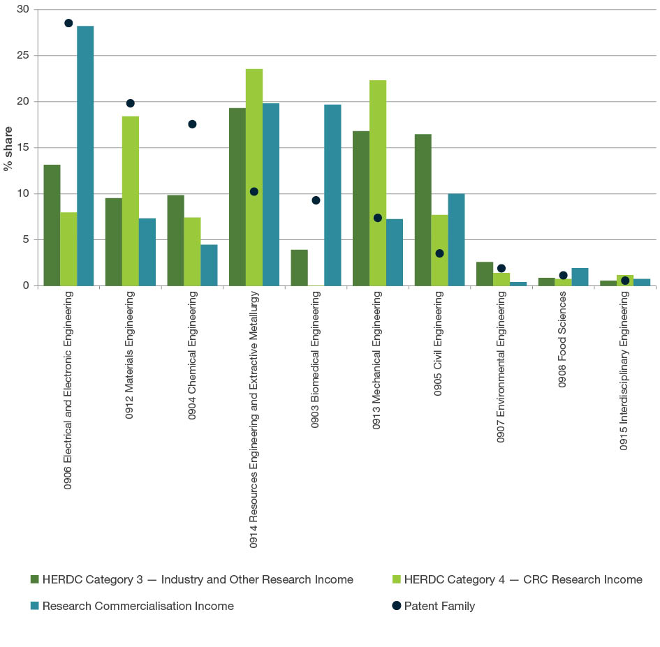 Bar graph displaying the number of patents and income received from <abbr>HERDC</abbr> Category 3 - Industry and Other Research Income, HERDC Category 4 - CRC Research Income and Research commercialisation Income by each four-digit Fields of Research codes in Engineering. Electrical and Electronic Engineering (0906) had the highest number of patents and research commercialisation income of all the four-digit engineering codes.