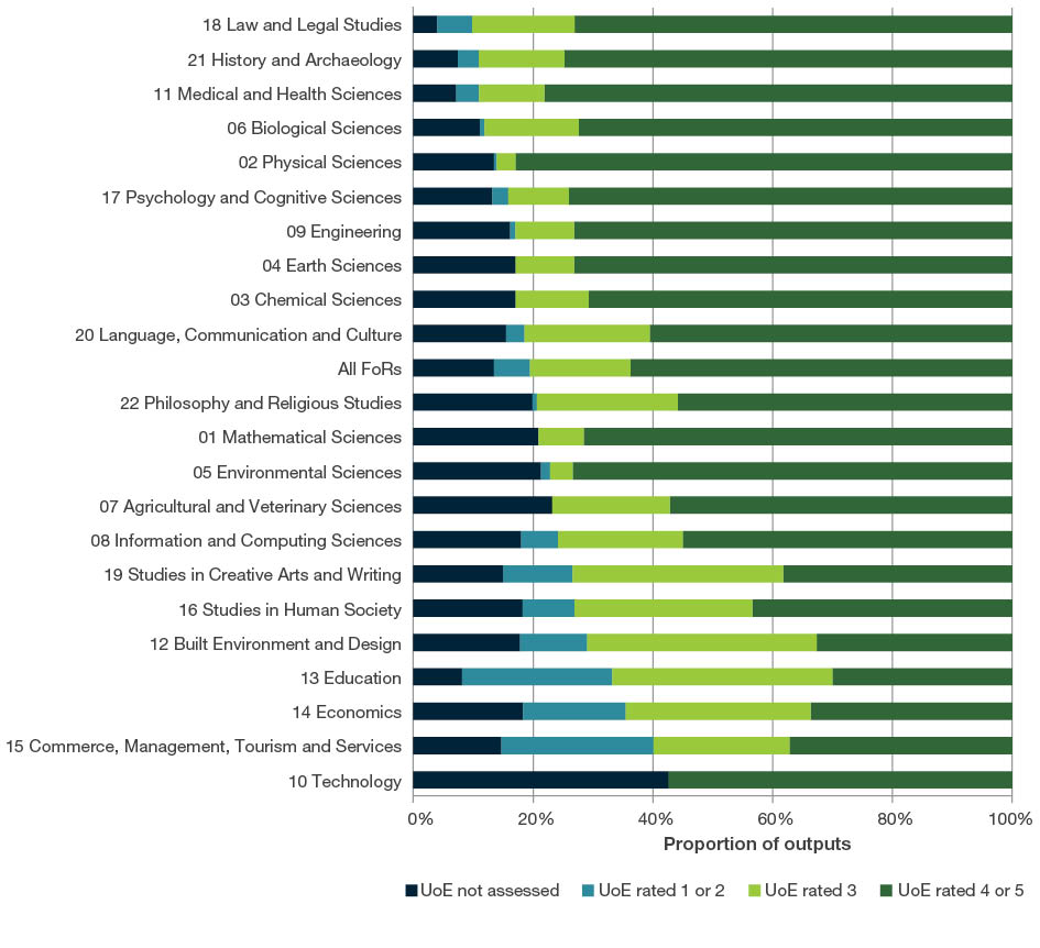 100% stacked bar chart showing the proportion of outputs submitted by ERA rating and sorted by <abbr>UoE</abbr>s that received an ERA rating of 3, 4 or 5. The three fields of research with the highest proportion of outputs in UoEs rated 3, 4 or 5 were 18 Law and Legal Studies; 21 History and Archaeology; and 11 Medical and Health Sciences.