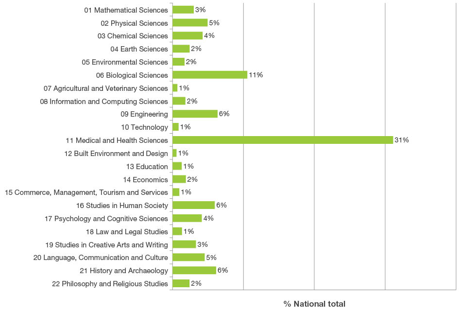 Bar graph displaying the national share of Esteem measures across two-digit Fields of Research codes. The top three Fields of Research codes are 11 Medical and Health Sciences 31 per cent, 06 Biological Sciences 11 per cent, and 09 Engineering six per cent. The lowest percentage share was 12 Built Environment and Design one per cent.