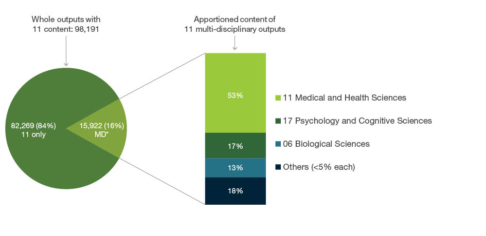 Exploding pie graph displaying 98,191 whole outputs submitted to the 11 Medical and Health Sciences. Of these outputs 82,269 (84 per cent) were only apportioned to four-digit codes within 11 Medical and Health Sciences. The remaining 15,922 (16 per cent) were apportioned to 11 and other Fields of Research codes outside of 11 Medical and Health Sciences. The apportioned content of these 15,922 outputs is as follows - 53 per cent to 11 Medical and Health Sciences codes, 17 per cent is apportioned to 17 Psychology and Cognitive Sciences, 13 per cent is apportioned to 06 Biological Sciences and 18 per cent are Fields of Research each with less than five per cent apportioned and are grouped as ‘others’.