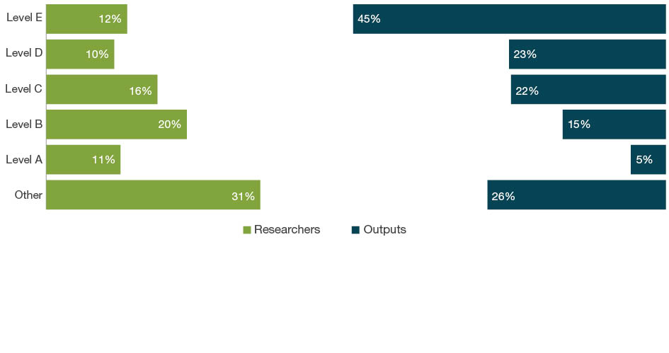 Bar chart with dual axes displaying the percentage of researchers on one axis and percentage of outputs on the other axis for each employment level - Levels A to E and Other. The bars down the left hand side of the chart show the percentage of eligible researchers across academic levels A-E and Other. The bars down the right hand side of the chart show the percentage of outputs where one or more of the eligible authors are at that level.  For 17 Psychology and Cognitive Sciences, the ‘other’ staff employment level make up 31 per cent of researchers and contribute as authors to 26 per cent of submitted outputs. Level E staff make up 12 per cent of researchers and contribute as authors on 45 per cent of outputs.