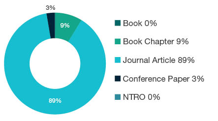 Donut chart showing reseach output types for 1003 Industrial Biotechnology - Book  0%, Book Chapter  9%, Journal Article  89%, Conference Paper  3%, NTRO  0%.