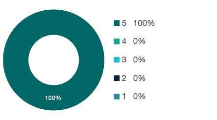 Donut chart showing field of research (FoR) rating distribution by percentages for  1004 Medical Biotechnology  - the raw counts for the distribution of the ratings for this FoR are shown in the overview table above. 