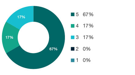 Donut chart showing field of research (FoR) rating distribution by percentages for  1102 Cardiovascular Medicine and Haematology  - the raw counts for the distribution of the ratings for this FoR are shown in the overview table above. 