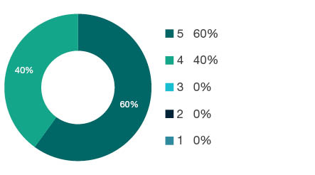 Donut chart showing field of research (FoR) rating distribution by percentages for  1116 Medical Physiology  - the raw counts for the distribution of the ratings for this FoR are shown in the overview table above. 