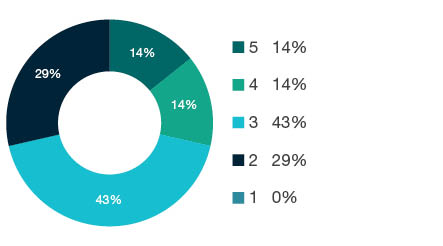 Donut chart showing field of research (FoR) rating distribution by percentages for  1201 Architecture  - the raw counts for the distribution of the ratings for this FoR are shown in the overview table above. 