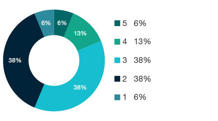 Donut chart showing field of research (FoR) rating distribution by percentages for  1302 Curriculum and Pedagogy   - the raw counts for the distribution of the ratings for this FoR are shown in the overview table above. 