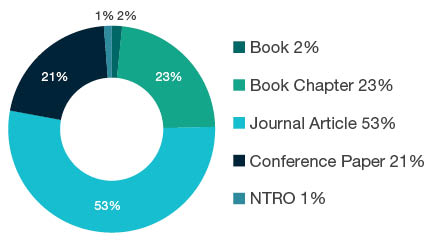 Donut chart showing reseach output types for 1302 Curriculum and Pedagogy - Book  2%, Book Chapter  23%, Journal Article  53%, Conference Paper  21%, NTRO  1%. 