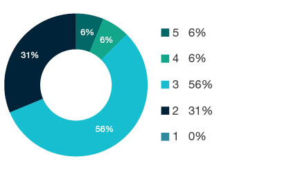 Donut chart showing field of research (FoR) rating distribution by percentages for  1506 Tourism  - the raw counts for the distribution of the ratings for this FoR are shown in the overview table above. 