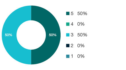 Donut chart showing field of research (FoR) rating distribution by percentages for  1507 Transportation and Freight Services  - the raw counts for the distribution of the ratings for this FoR are shown in the overview table above. 