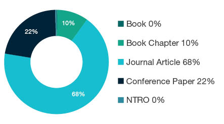 Donut chart showing reseach output types for 1507 Transportation and Freight Services - Book  0%, Book Chapter  10%, Journal Article  68%, Conference Paper  22%, NTRO  0%. 