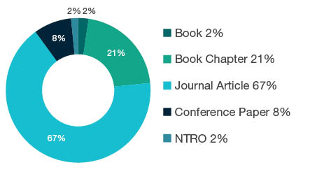 Donut chart showing reseach output types for 1604 Human Geography - Book  2%, Book Chapter  21%, Journal Article  67%, Conference Paper  8%, NTRO  2%. 