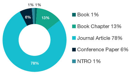 Donut chart showing reseach output types for 1799 Other Psychology and Cognitive Sciences - Book  1%, Book Chapter 13%, Journal Article  78%, Conference Paper  6%, NTRO  1%. 