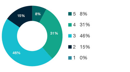 Donut chart showing field of research (FoR) rating distribution by percentages for  1902 Film, Television and Digital Media  - the raw counts for the distribution of the ratings for this FoR are shown in the overview table above. 