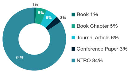 Donut chart showing reseach output types for 1905 Visual Arts and Crafts - Book  1%, Book Chapter  5%, Journal Article  6%, Conference Paper  3%, <abbr>NTRO</abbr>  84%. 