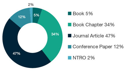 Donut chart showing reseach output types for 2004 Linguistics - Book  5%, Book Chapter  34%, Journal Article  47%, Conference Paper  12%, NTRO  2%. 