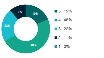 Donut chart showing field of research (FoR) rating distribution by percentages for  2103 Historical Studies  - the raw counts for the distribution of the ratings for this FoR are shown in the overview table above. 