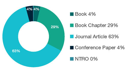 Donut chart showing reseach output types for 2201 Applied Ethics - Book  4%, Book Chapter  29%, Journal Article  63%, Conference Paper  4%, NTRO  0%. 