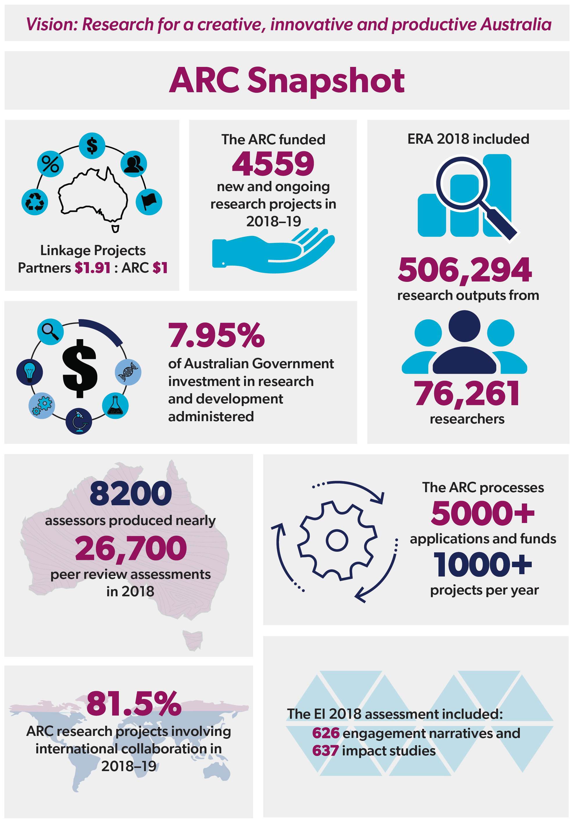 ARC snapshot - Linked projects partners $1.91: $ARC$1. The ARC funded 4559 new and ongoing research projects 2018-19. ERA 201 included 506,294 research outputs from 76,261 researchers. 7.95% of Australia Government investment in research and development administered. 8200 assessors produced nearly 26,700 peer review assessment in 2018. The ARC processes 5000+ applications and funds 1000+ projects per year. 81.5% ARC research projects invovling international collaboration n 2018-19. The EI 2018 assessment included: 626 engagement narratives and 637 impact studies.