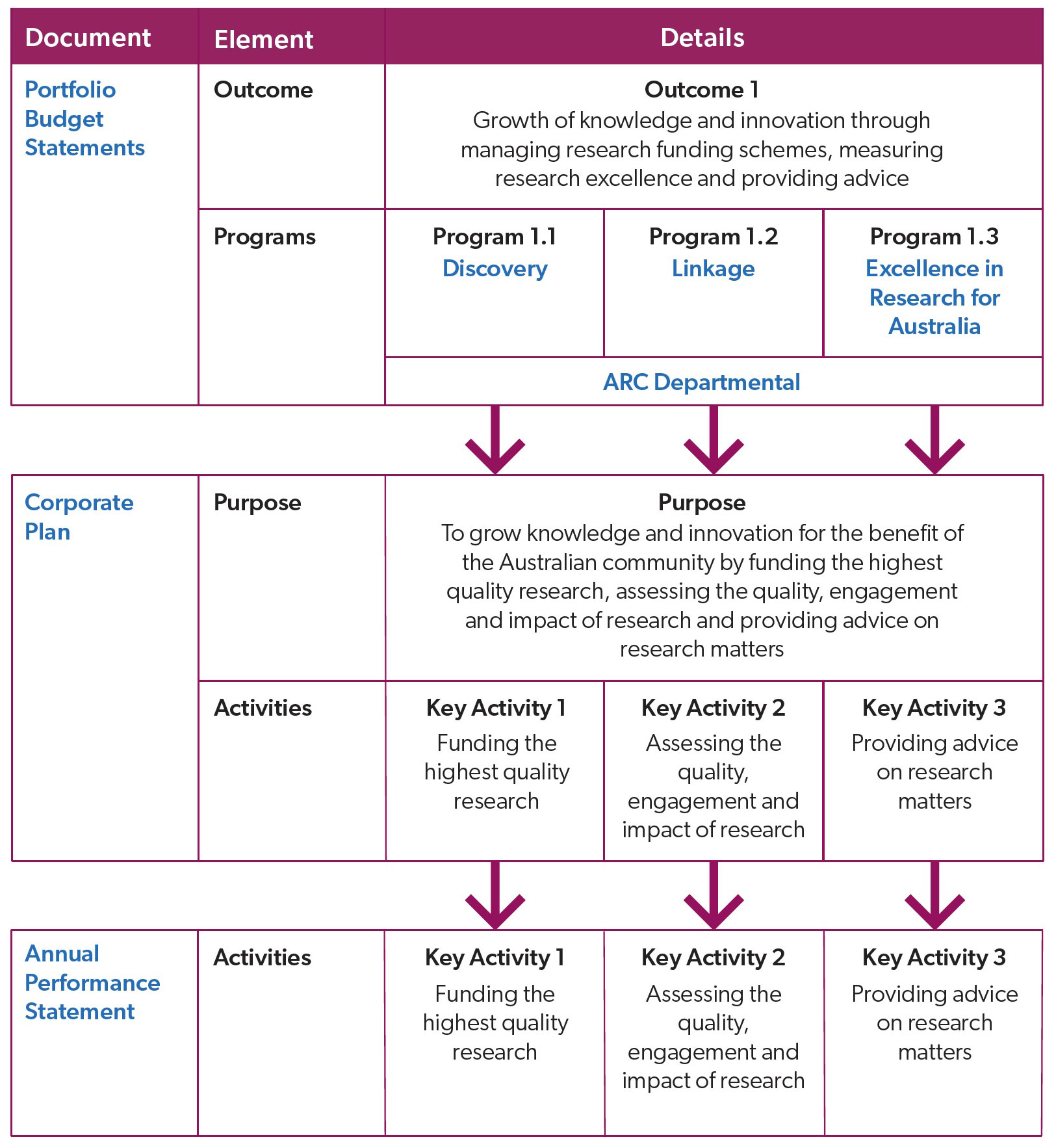 This figure shows the alignment between the ARC’s Outcome and
Programs in the Portfolio Budget Statements, with both the ARC’s Purpose
and Activities in the Corporate Plan, and the Activities reported against in
the Annual Performance Statement.