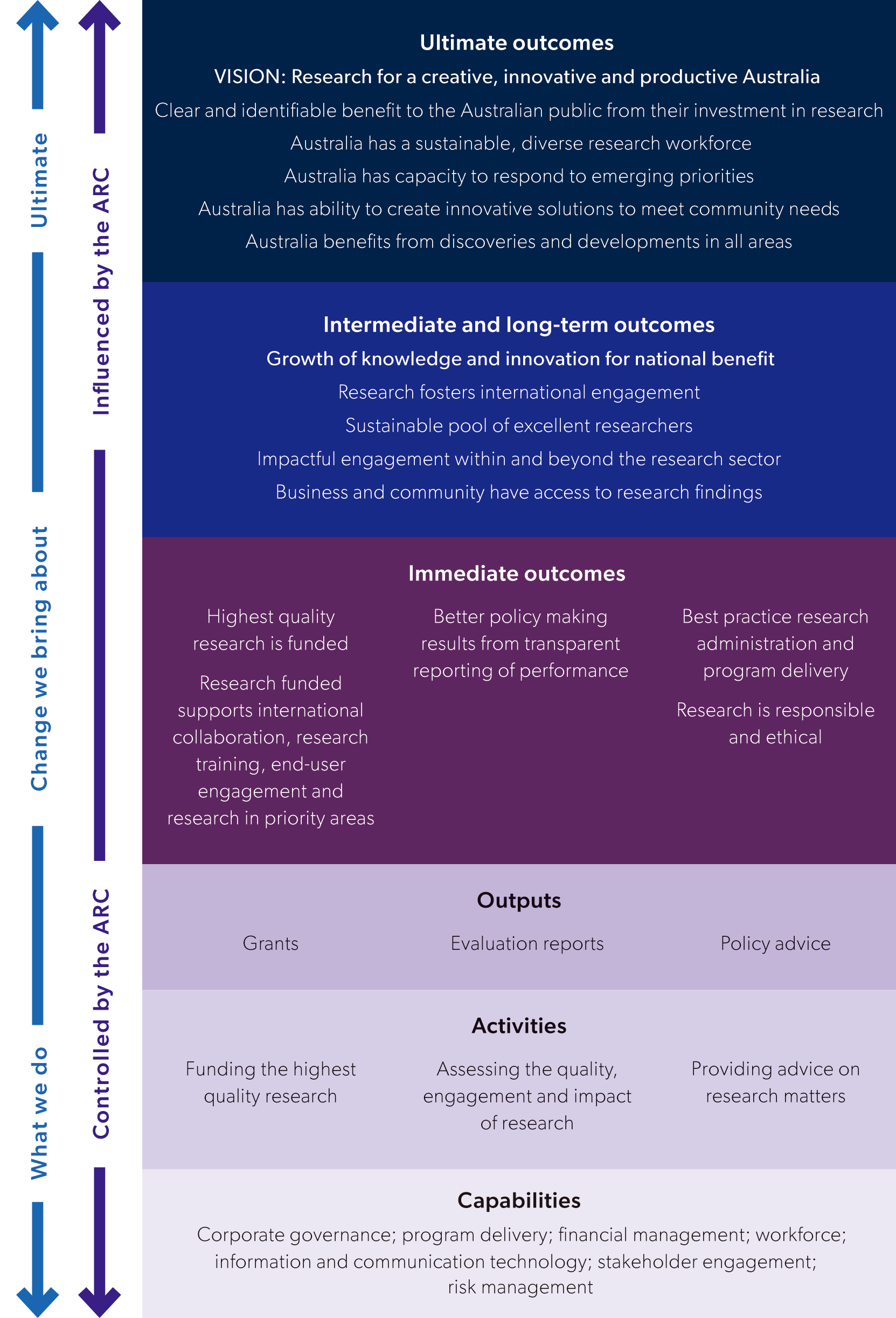 This figure shows what the ARC does, in terms of its capabilities, activities and outputs, which are controlled by the ARC. It also shows the change the ARC brings about via its immediate, intermediate, long-term and ultimate outcomes, which are influenced by the ARC.