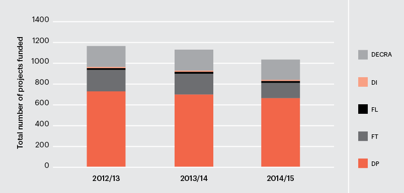 a diagram showing Discovery programme, number of new grants funded by scheme