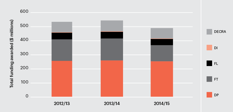 a diagram showing Discovery programme, total value of new grants, 2012–13 to 2014-15