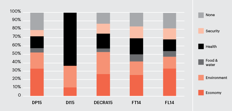 a diagram showing proportion of new grants by Strategic Research Priority