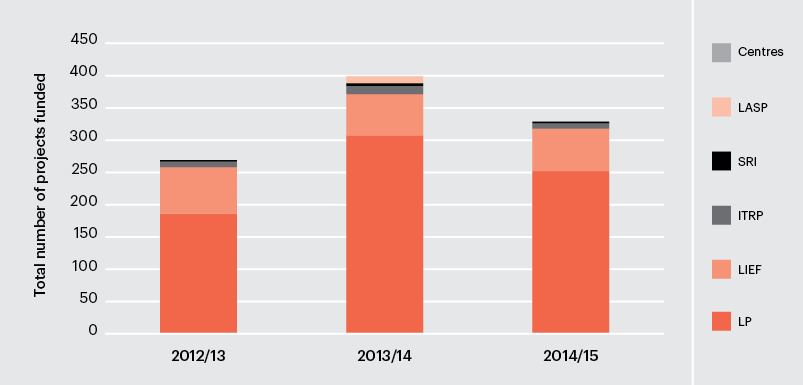 Linkage programme, number of new grants funded by scheme