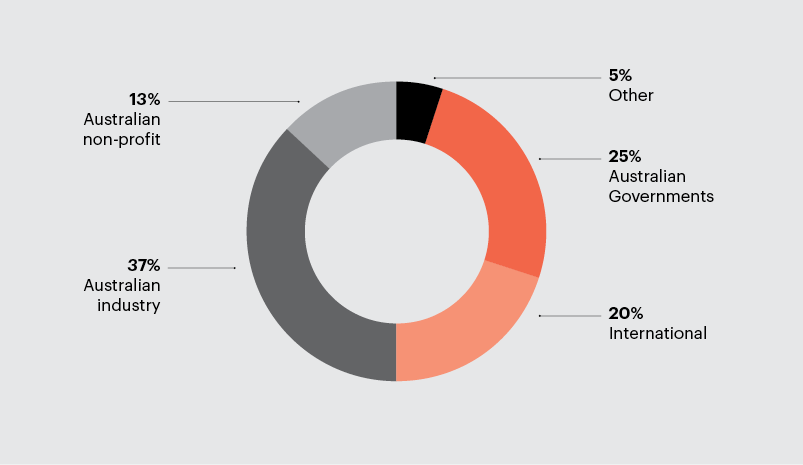 Linkage Projects scheme, partner organisation contributions by type of organisation, 2014-15