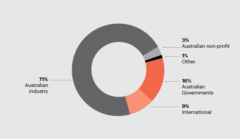 Industrial Transformation Research Programme, partner organisation contributions by type of organisation, 2014-15