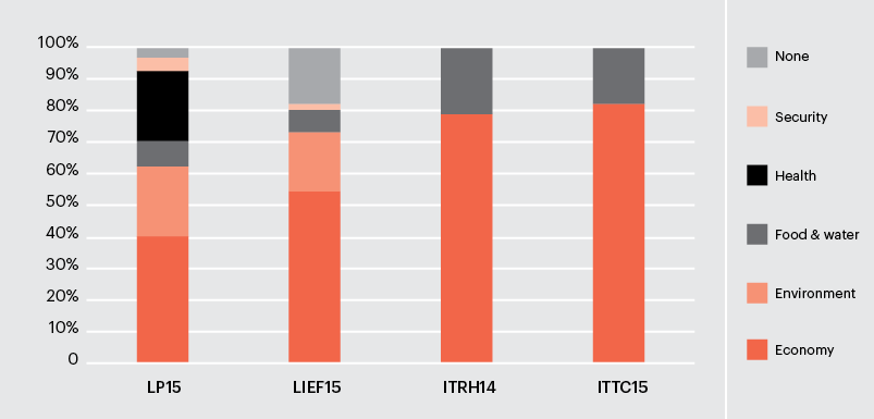 Linkage programme, proportion of new grants by Strategic Research Priority, 2014-15