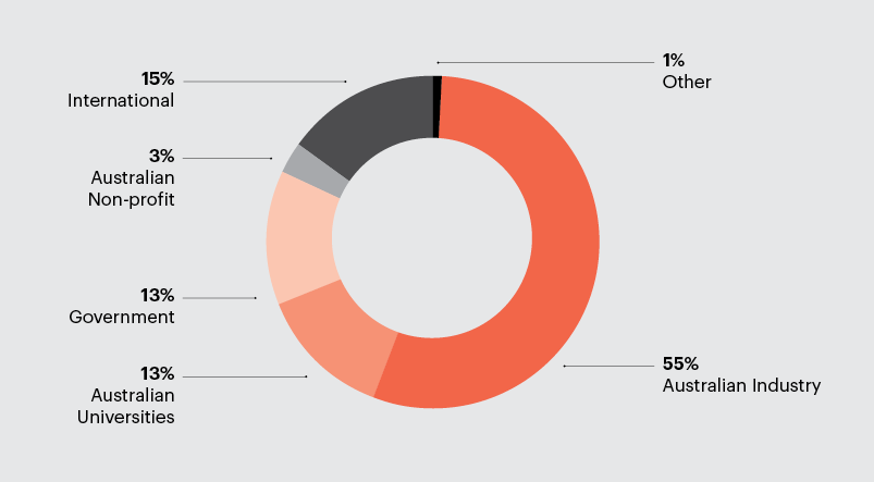 a chart showing Supporting collaboration between sectors